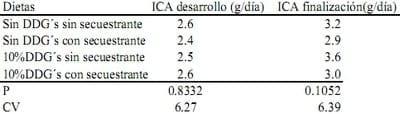 Efecto del uso de secuestrante de micotoxinas en dietas con granos secos de destilería con solubles (DDG´s) para cerdos en desarrollo y finalización - Image 5