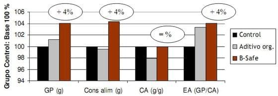 Eficacia de B-Safe en los parámetros productivos del pollo de engorda comparado con antibióticos promotores de crecimiento y un promotor orgánico - Image 3