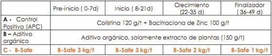 Eficacia de B-Safe en los parámetros productivos del pollo de engorda comparado con antibióticos promotores de crecimiento y un promotor orgánico - Image 1