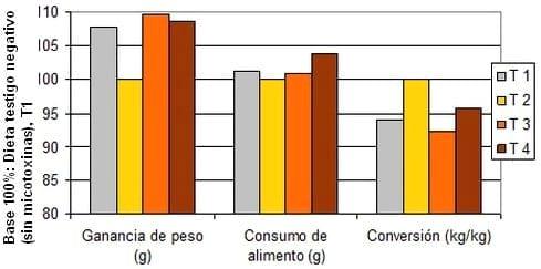 Efecto de la adicion de un producto detoxificante en dietas sorgo-soya contaminadas con micotoxinas en el crecimiento de pollos de engorda - Image 1