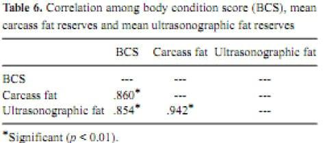 Desarrollo del sistema de calificación de condición corporal en búfalas murrah: Validación a través de ultrasonografía de acuerdo a la reserva de grasa corporal - Image 9