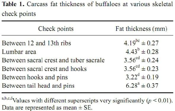 Desarrollo del sistema de calificación de condición corporal en búfalas murrah: Validación a través de ultrasonografía de acuerdo a la reserva de grasa corporal - Image 4