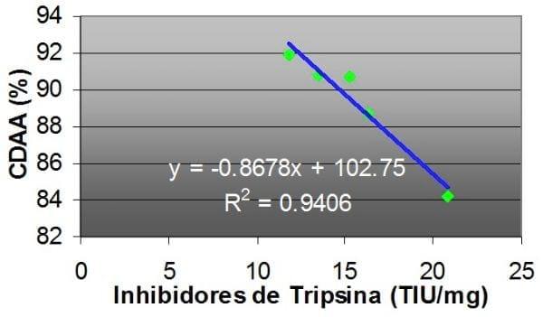 Inhibidores de tripsina en complejo soja - Image 2
