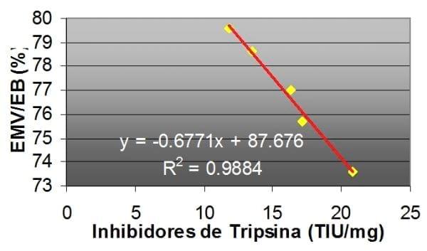 Inhibidores de tripsina en complejo soja - Image 1