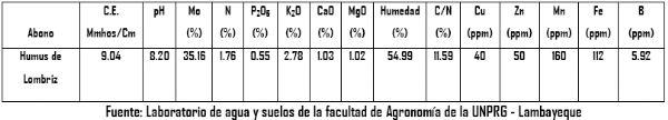 Eficacia de bioestimulante para inducir el Crecimiento y Desarrollo Radicular en Etapa de Vivero del Cultivo de Cacao bajo las condiciones del Valle Chancay (Perú) - Image 3
