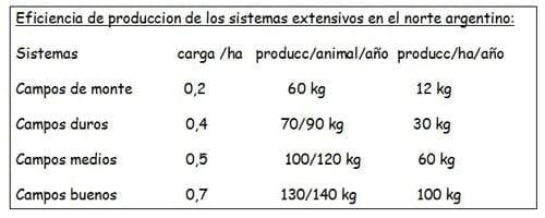 Los forrajes y la alimentación para intensificar la produccion de carne del norte argentino - Image 1