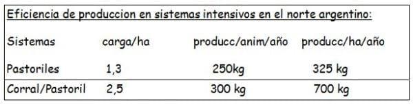Los forrajes y la alimentación para intensificar la produccion de carne del norte argentino - Image 11