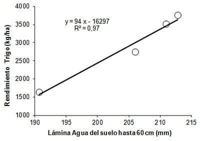 Modelos sencillo para estimar el Rendimiento de Trigo en el Departamento de Diamante utilizando variables hídricas - Image 3