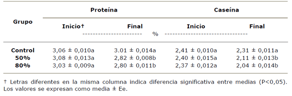 Efecto de tres tipos de dieta sobre la aparición de trastornos metabólicos y su relación con alteraciones en la composición de la leche en vacas Holstein Friesian - Image 3