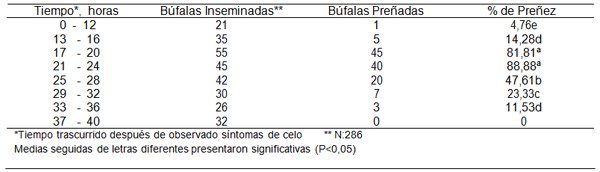 Algunos aspectos reproductivos e inseminación artificial en búfalas - Image 10