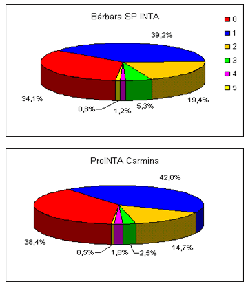 Variedad de alfalfa con menor potencial meteorizante: PROINTA CARMINA - Image 3