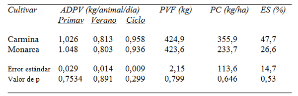 Variedad de alfalfa con menor potencial meteorizante: PROINTA CARMINA - Image 10