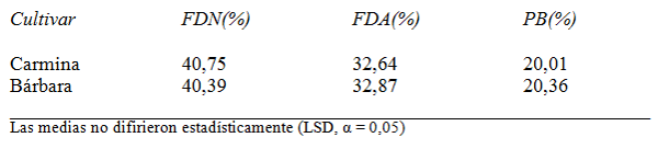 Variedad de alfalfa con menor potencial meteorizante: PROINTA CARMINA - Image 11