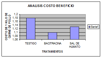 Comparación del rendimiento y engorde de la Sal de Humato vs. un Antibiótico Promotor de Crecimiento. (Bacitracina) en Pollos de Engorde - Image 3