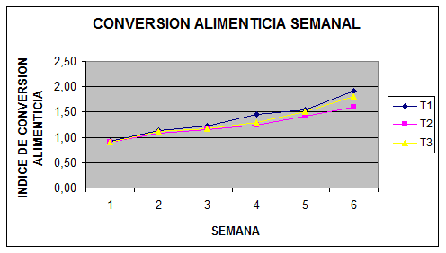 Comparación del rendimiento y engorde de la Sal de Humato vs. un Antibiótico Promotor de Crecimiento. (Bacitracina) en Pollos de Engorde - Image 5