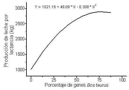 Producción de leche de vacas con distinto porcentaje de genes Bos taurus en Tabasco, México - Image 3