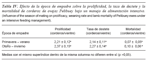 Efecto de la época de monta sobre la productividad de ovejas Pelibuey bajo dos sistemas de alimentación en Colima, México - Image 4