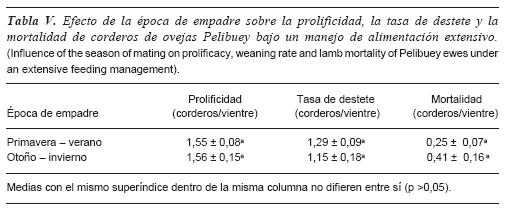 Efecto de la época de monta sobre la productividad de ovejas Pelibuey bajo dos sistemas de alimentación en Colima, México - Image 5