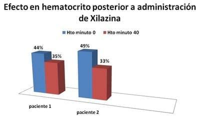Glucemia y Hemograma Posterior a la Administracion de Xilazina en Equinos - Image 3