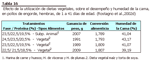 Dietas Vegetales Para Pollos de Engorde de Alta Productividad - Image 16