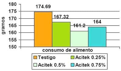 Evaluación de la eficiencia de tres niveles de inclusión de acidificante Acidtek Av en la mortalidad, consumo de alimento, ganancia de peso e índice de conversión en aves de genetica ross en granja experimental de Colombia - Image 5