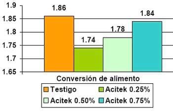 Evaluación de la eficiencia de tres niveles de inclusión de acidificante Acidtek Av en la mortalidad, consumo de alimento, ganancia de peso e índice de conversión en aves de genetica ross en granja experimental de Colombia - Image 6