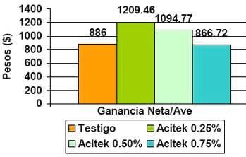 Evaluación de la eficiencia de tres niveles de inclusión de acidificante Acidtek Av en la mortalidad, consumo de alimento, ganancia de peso e índice de conversión en aves de genetica ross en granja experimental de Colombia - Image 7