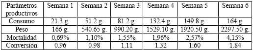 Evaluación de la eficiencia de tres niveles de inclusión de acidificante Acidtek Av en la mortalidad, consumo de alimento, ganancia de peso e índice de conversión en aves de genetica ross en granja experimental de Colombia - Image 4