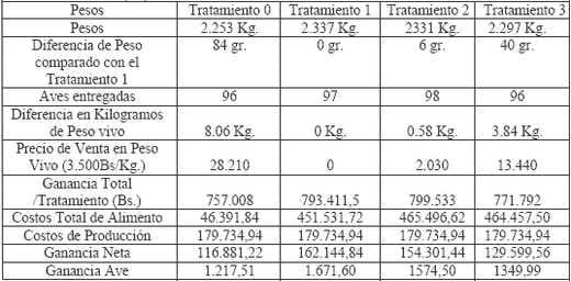Evaluación de la eficiencia de tres niveles de inclusión de acidificante Acidtek Av en la mortalidad, consumo de alimento, ganancia de peso e índice de conversión en aves de genetica ross en granja experimental de Colombia - Image 9