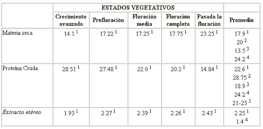 Valor Nutricional del Follaje de Botón de Oro Tithonia diversifolia (Hemsl.) Gray, en la Producción Animal en el Trópico - Image 1