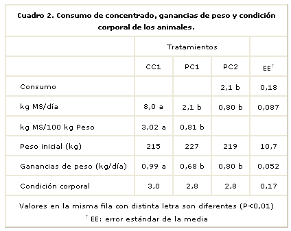 Comparación de dos sistemas de alimentación con cama de pollos sobre la ganancia de peso en bovinos - Image 2