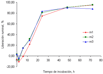 Cinética de la liberación ruminal de macrominerales en pasto kikuyo (Pennisetum clandestinum) cosechado a dos edades de rebrote - Image 1