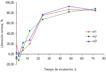 Cinética de la liberación ruminal de macrominerales en pasto kikuyo (Pennisetum clandestinum) cosechado a dos edades de rebrote - Image 2