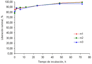 Cinética de la liberación ruminal de macrominerales en pasto kikuyo (Pennisetum clandestinum) cosechado a dos edades de rebrote - Image 3