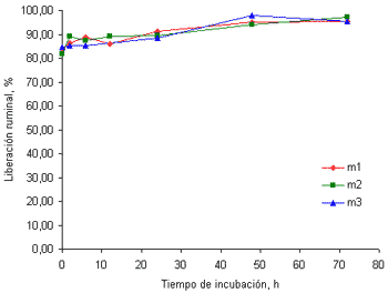 Cinética de la liberación ruminal de macrominerales en pasto kikuyo (Pennisetum clandestinum) cosechado a dos edades de rebrote - Image 4
