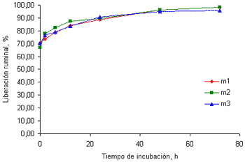 Cinética de la liberación ruminal de macrominerales en pasto kikuyo (Pennisetum clandestinum) cosechado a dos edades de rebrote - Image 5