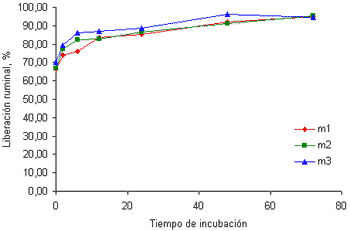 Cinética de la liberación ruminal de macrominerales en pasto kikuyo (Pennisetum clandestinum) cosechado a dos edades de rebrote - Image 6