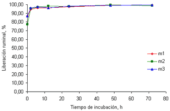 Cinética de la liberación ruminal de macrominerales en pasto kikuyo (Pennisetum clandestinum) cosechado a dos edades de rebrote - Image 7