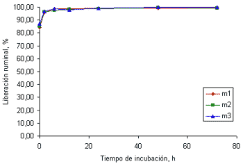Cinética de la liberación ruminal de macrominerales en pasto kikuyo (Pennisetum clandestinum) cosechado a dos edades de rebrote - Image 8