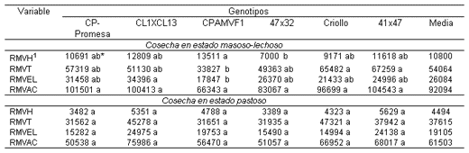 Rendimiento y calidad de ensilado de seis genotipos de maíz cosechados en dos estados de madurez - Image 1