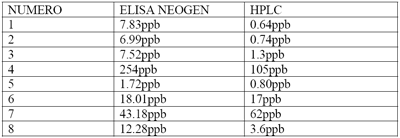 Comparación entre los sistemas ELISAS y el HPLC usando los kits de NEOGEN “VERATOX” y R-BIOPHARM para análisis de ocratoxina en muestras de páprika - Image 3