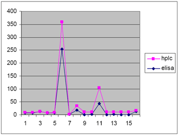 Comparación entre los sistemas ELISAS y el HPLC usando los kits de NEOGEN “VERATOX” y R-BIOPHARM para análisis de ocratoxina en muestras de páprika - Image 5