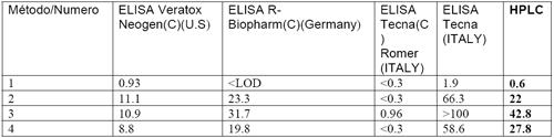 Comparación entre los sistemas ELISAS y el HPLC usando los kits de NEOGEN “VERATOX” y R-BIOPHARM para análisis de ocratoxina en muestras de páprika - Image 8