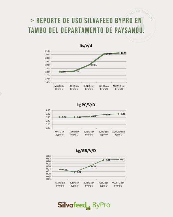 Reporte del uso de Extractos Naturales en tambo del Departamento de Paysandu - Image 1