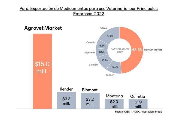 Agrovet Market Consolida su Posición como el Principal Exportador de Productos Veterinarios del Perú - Image 1