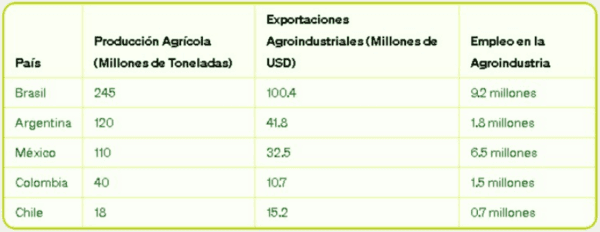 Impulso de la agroindustria en América Latina: Desafíos y Oportunidades - Image 1