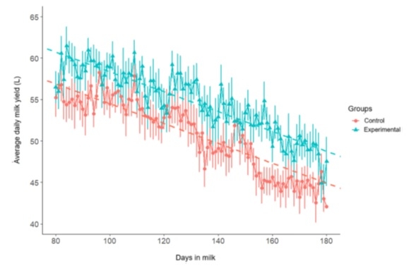 Increasing barn wind speed is not sufficient to maintain cows in normal body temperature under summer heat stress conditions - Image 3