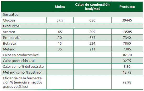 Cuadro 57.2 Cálculo de calor de la fermentación ruminal