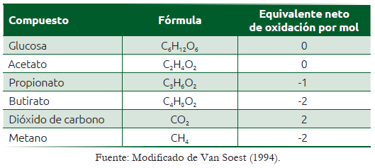 Cuadro 57.1 Equivalentes de oxidación de compuestos orgánicos de la fermentación ruminal