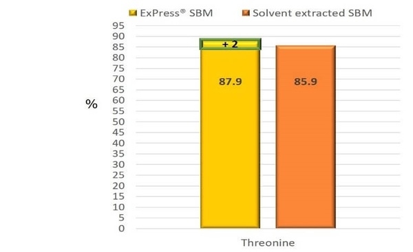 Harina de soya express®: una excelente fuente de treonina digestible para pollos de engorde - Image 2